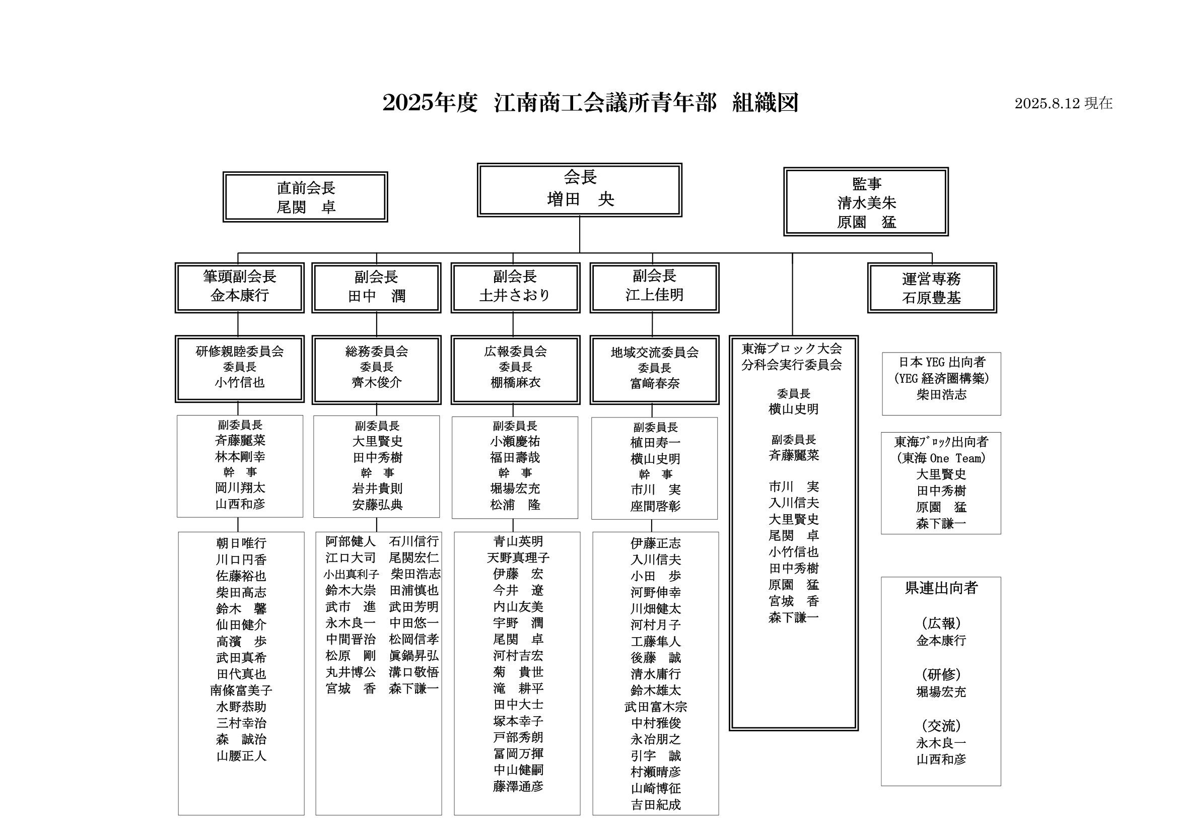 2025年度 江南商工会議所青年部 組織図