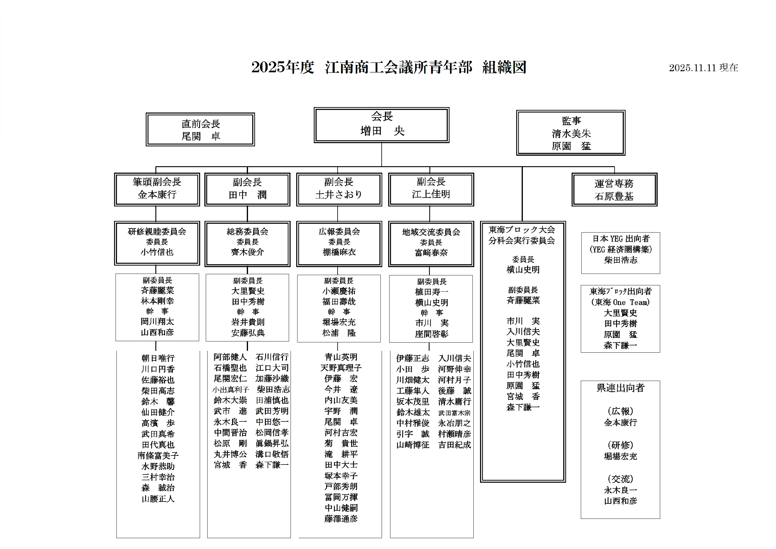 2025年度 江南商工会議所青年部 組織図